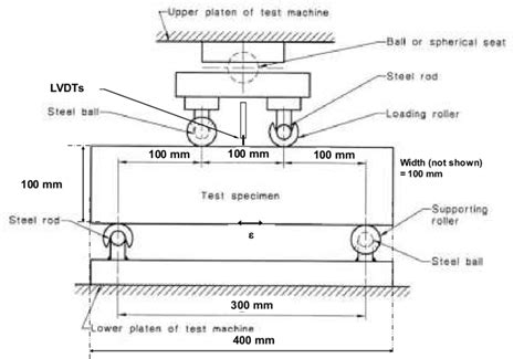 flexural testing machine diagram|flexural beam testing for concrete.